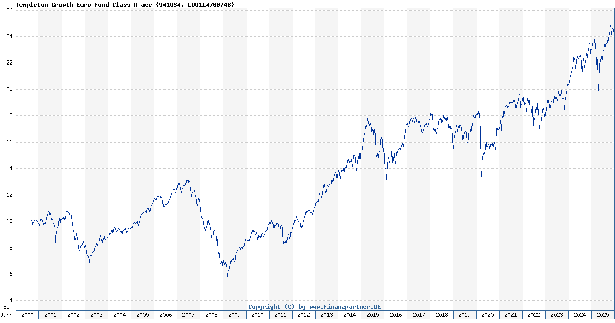 Templeton Growth Euro Fund Class A acc LU0114760746 941034
